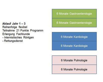 Grafik_1 Fachärztliche Ausbildung
