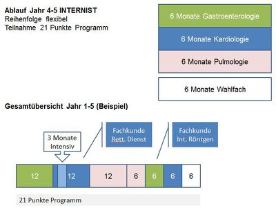 Grafik_2 Fachärztliche Ausbildung