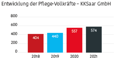 Personalentwicklung Pflege