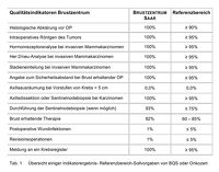 qualitaetsindikatoren-brustzentrum